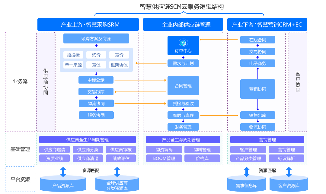 SRM电子采购云服务 重塑供应链管理的新引擎